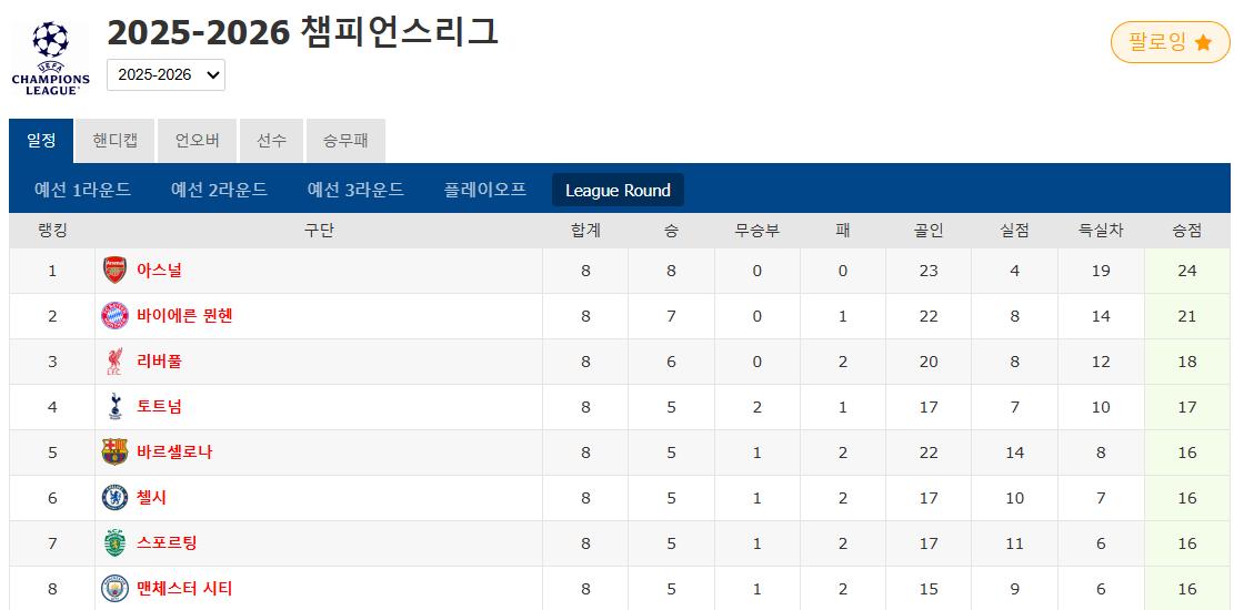 UCL 리그 페이즈 종료…EPL 5팀 포함 8팀 16강 직행 확정